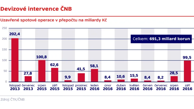 Devizové intervence ČNB
