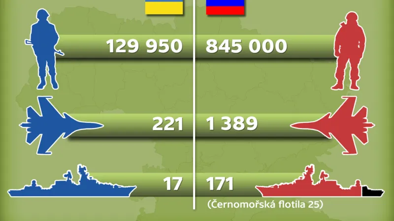Srovnání výzbroje ukrajinské a ruské armády