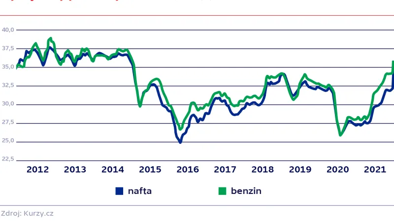 Vývoj ceny pohonných hmot (v Kč/l)