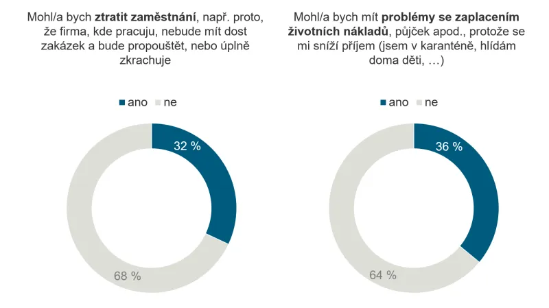Myslíte, že by se vás osobně mohly týkat následující situace?