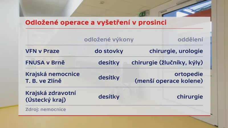 Odložené operace a vyšetření v prosinci