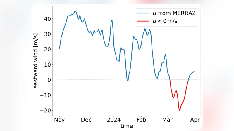 Průměrná rychlost zonálního větru ve výškách kolem 30 km na 60. stupni severní šířky ukazuje dvě významná stratosférická oteplení spojená s poklesem rychlosti větru nebo i změnou směru na východní – v polovině ledna a března (2024 = leden)