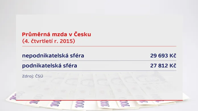 Průměrná mzda v ČR