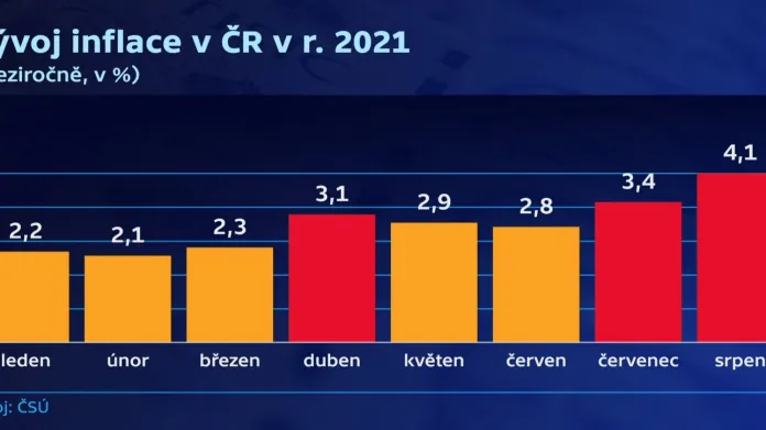 Vývoj inflace v Česku v roce 2021