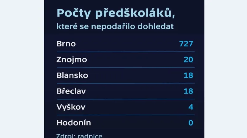 Počty předškoláků, které se nepodařilo dohledat
