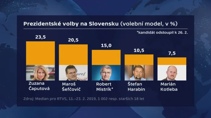 Průzkum před prezidentskými volbami na Slovensku