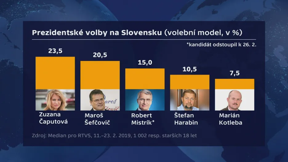 Průzkum před prezidentskými volbami na Slovensku