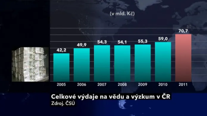 Výdaje na vědu a výzkum v ČR