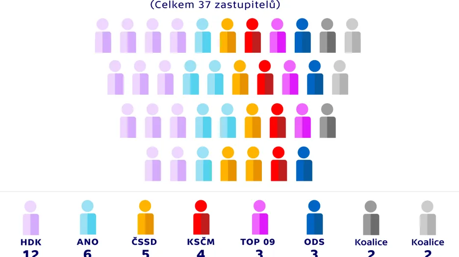 Rozdělení mandátů v zastupitelstvu – HRADEC KRÁLOVÉ