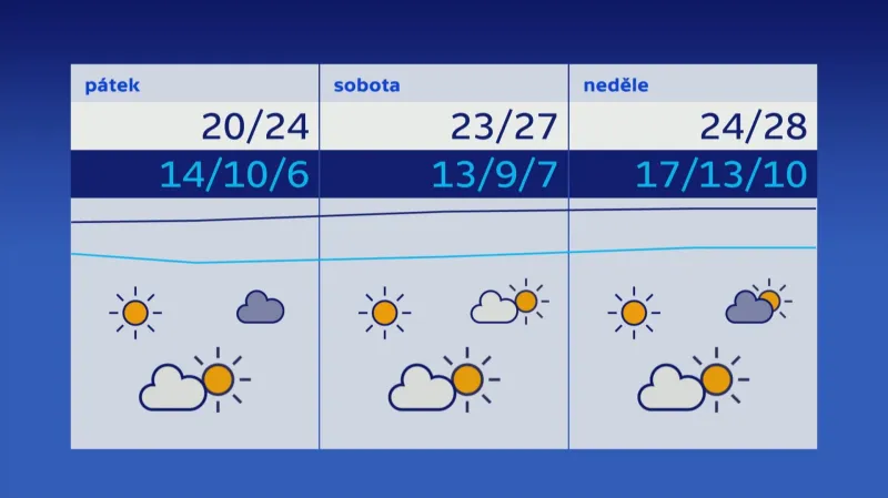 Počasí 15.–17. 9. 2023