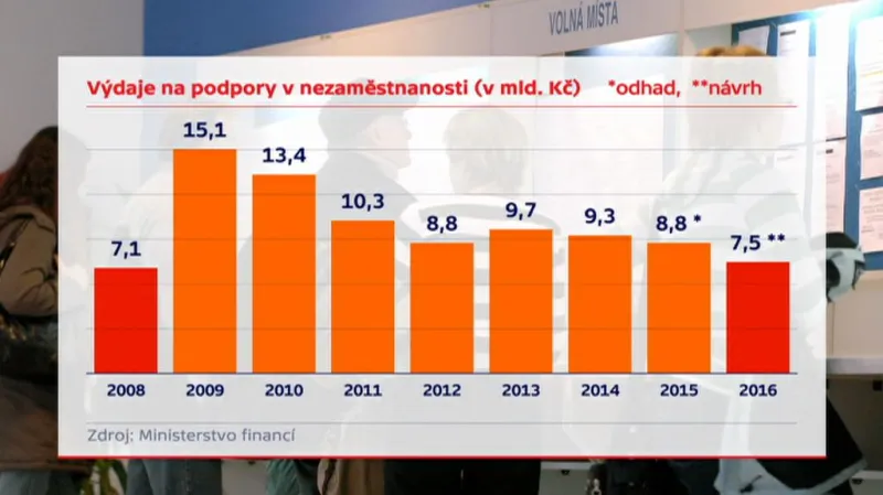 Výdaje na podporu nezaměstnaných