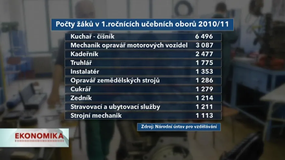 Zájem o učební obory v roce 2010