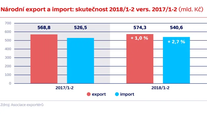 Národní export a import: skutečnost 2018/1-2 vers. 2017/1-2 (mld. Kč)