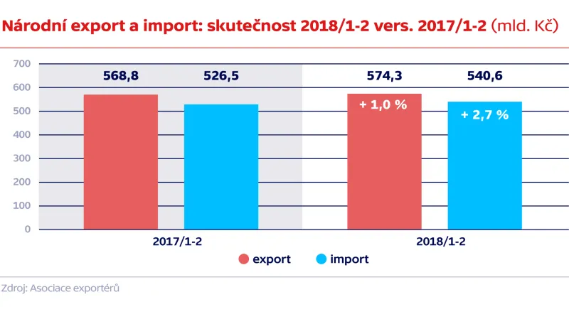 Národní export a import: skutečnost 2018/1-2 vers. 2017/1-2 (mld. Kč)