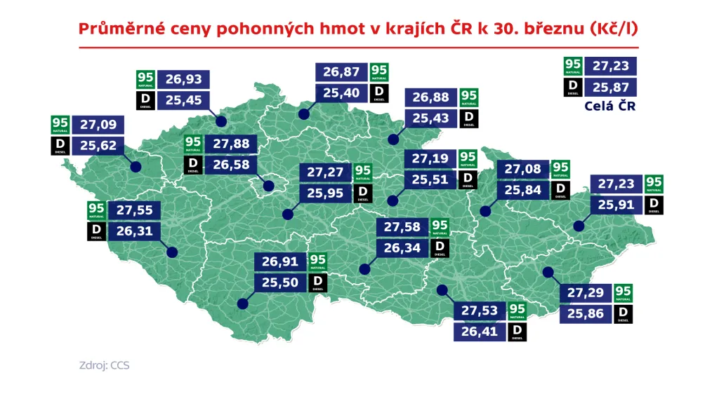 Průměrné ceny pohonných hmot v krajích ČR k 30. březnu