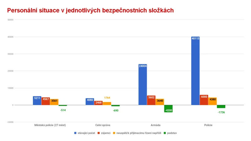 Bezpečnostní složky a personální stav