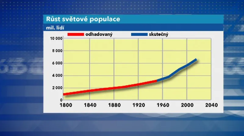 Růst světové populace