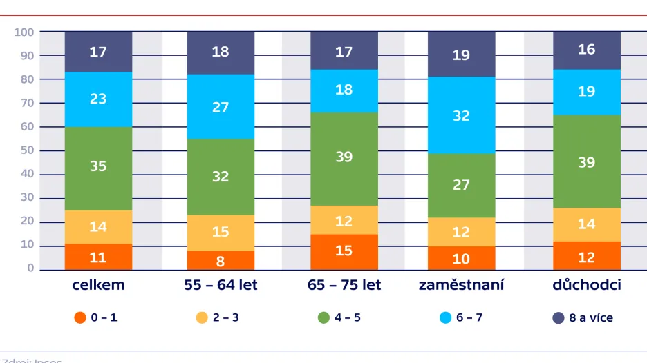 Kolik hodin denně by lidé byli ochotni podnikání věnovat (v %)