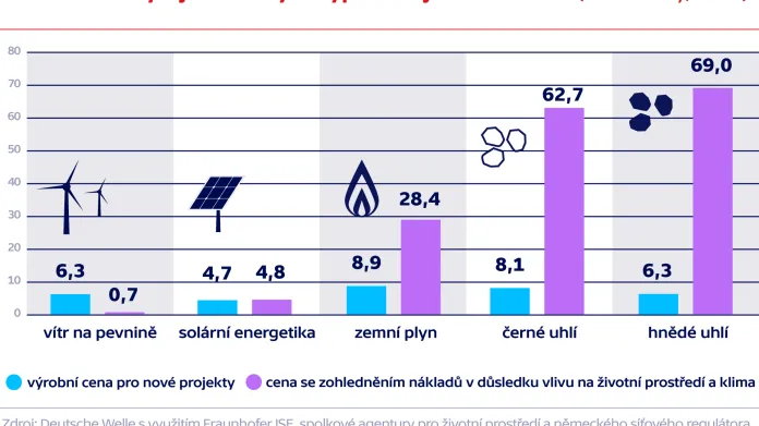 Cena elektřiny z jednotlivých typů zdrojů v Německu (eurocenty/kWh)