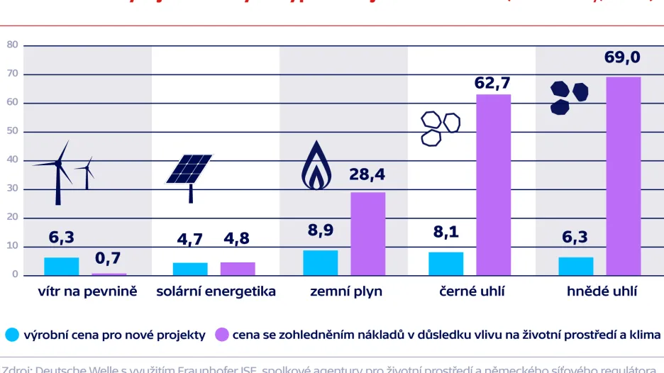 Cena elektřiny z jednotlivých typů zdrojů v Německu (eurocenty/kWh)