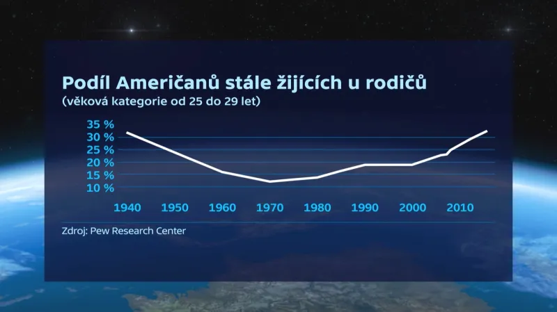 Američané žijící u rodičů