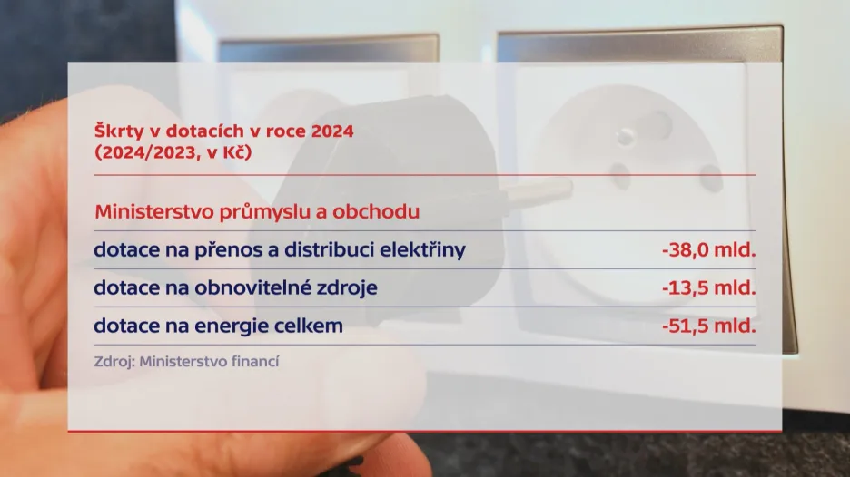 Škrty v dotacích v roce 2024