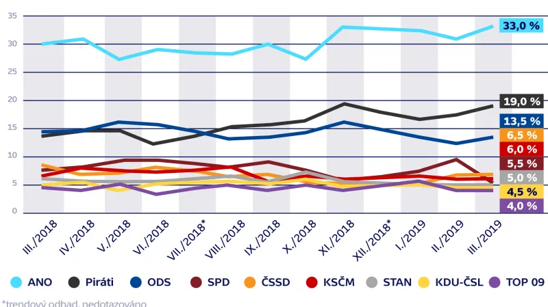 Volební model – vývoj preferencí parlamentních stran