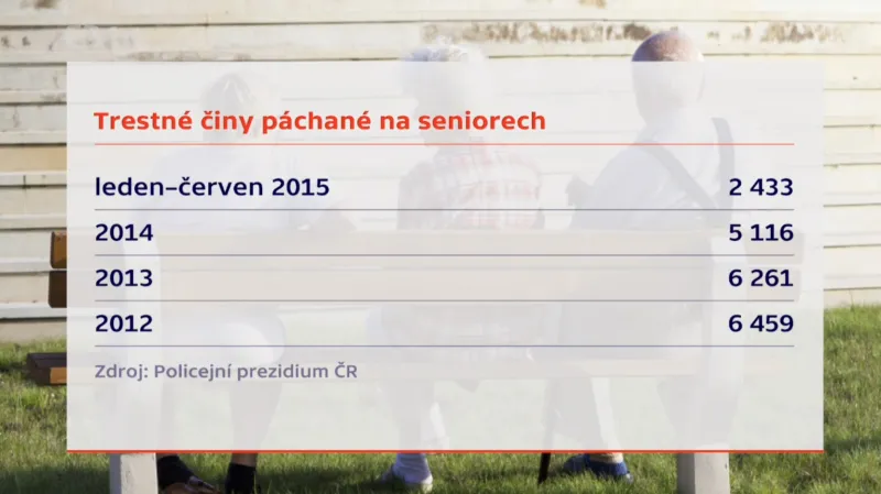 Počty trestných činů páchaných na seniorech