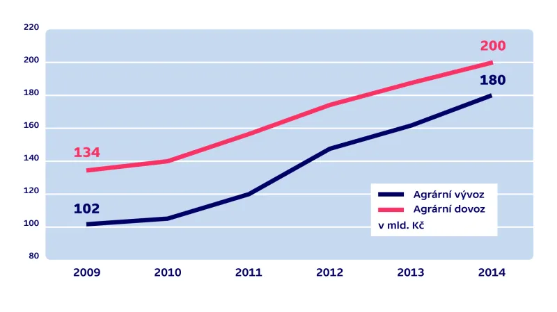 Vývoj agrárního vývozu a dovozu