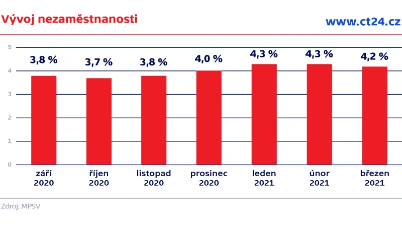 Vývoj nezaměstnanosti