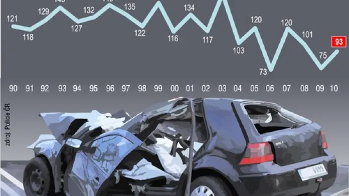 Oběti dopravních nehod v Česku v červenci (1990 - 2010)