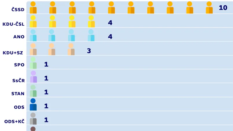 Zisk senátních křesel
