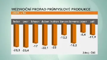 Propad průmyslu pokračuje