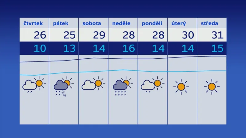 Předpověď na víkend