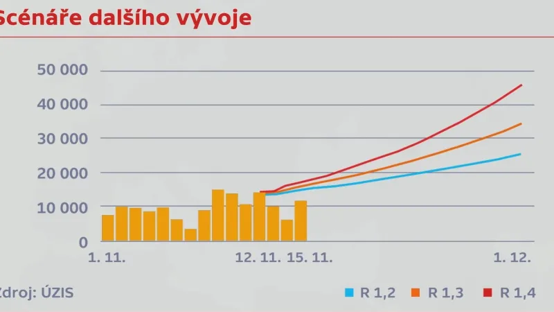 Scénáře dalšího vývoje