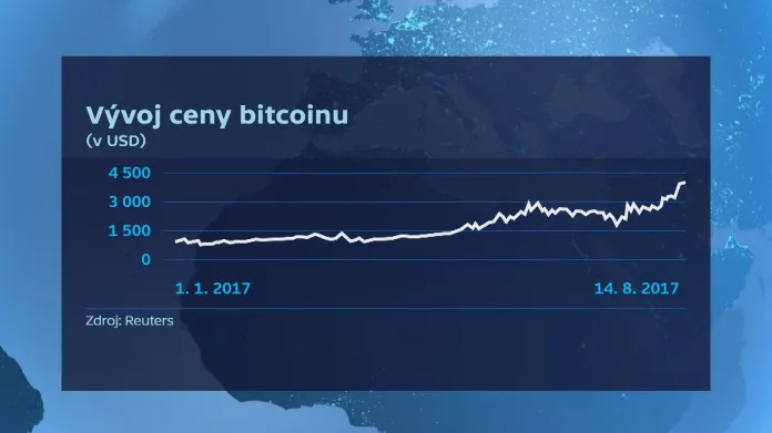 Vývoj kurzu bitcoinu