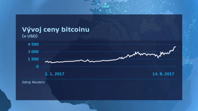 Vývoj kurzu bitcoinu