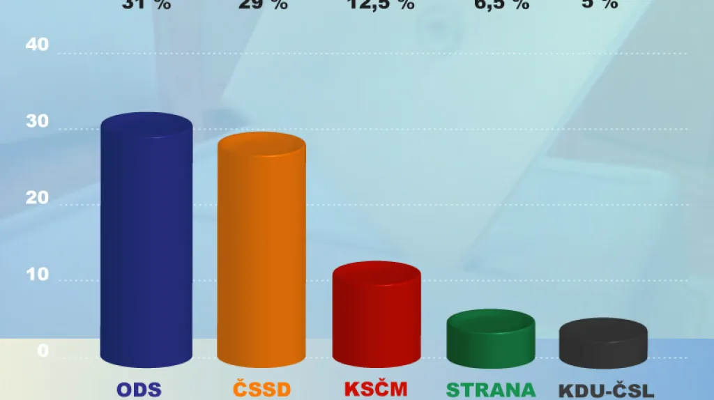 Průzkum agentury CVVM