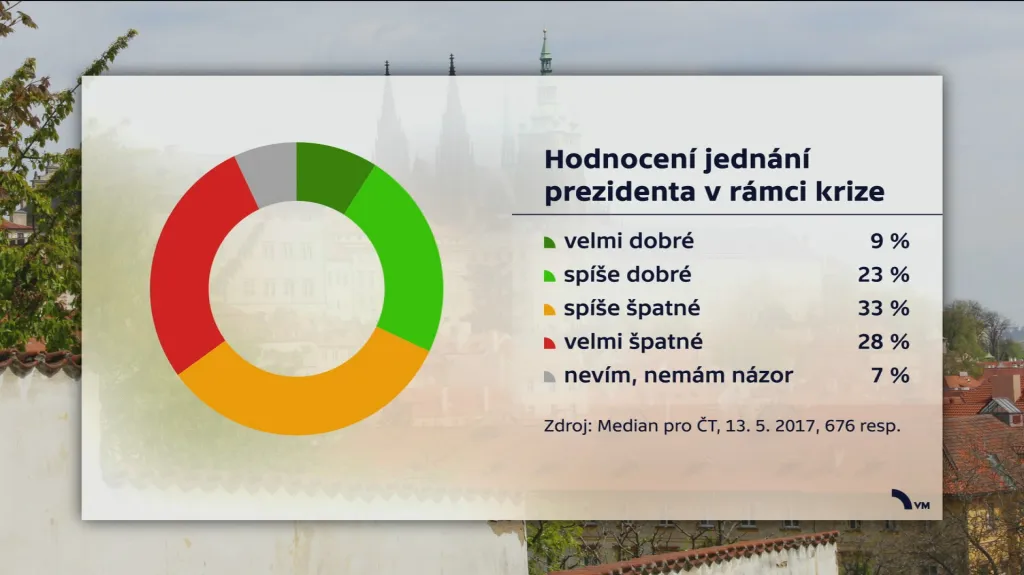 Bleskové šetření agentury Median