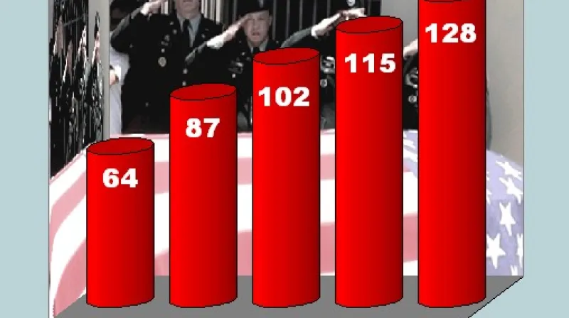 Počet sebevražd amerických vojáků za posledních 5 let