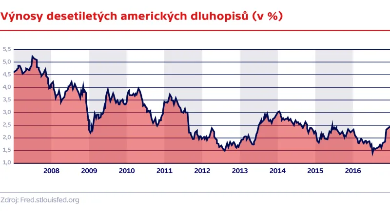 Vývoj amerických dluhopisů