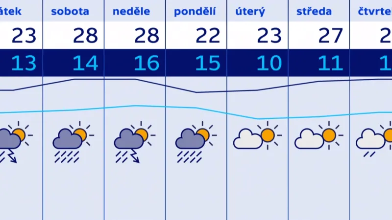 Předpověď počasí