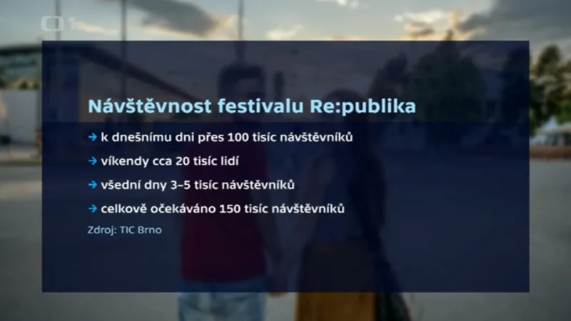 Infografika: Na festival Re:publika zatím zavítalo 100 tisíc lidí