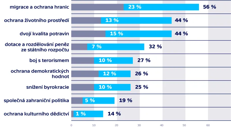 Jaká témata a jejich řešení by čeští europoslanci a europoslankyně měli v Evropském parlamentu prosazovat především?