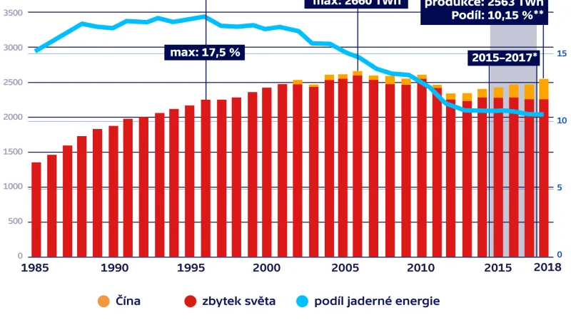 Produkce elektrické energie z jaderných elektráren v Číně a ve světě v letech 1985–2018 (v TWh a její podíl na celkové produkci energie v %)