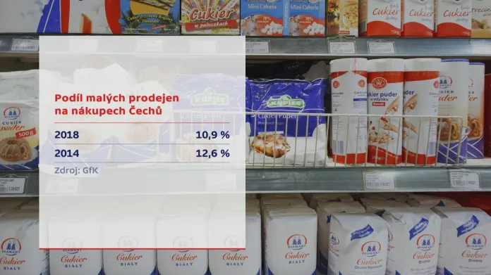 Podíl malých prodejen na nákupech Čechů