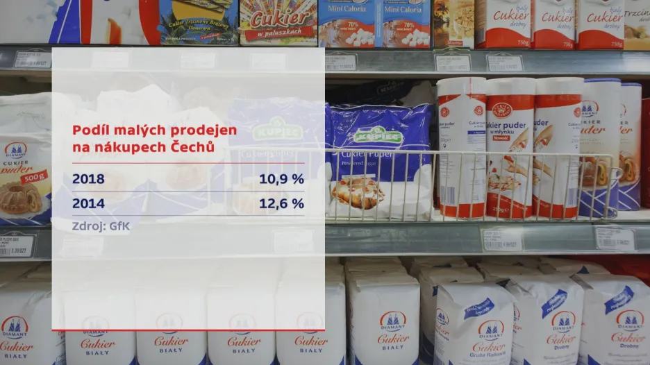 Podíl malých prodejen na nákupech Čechů