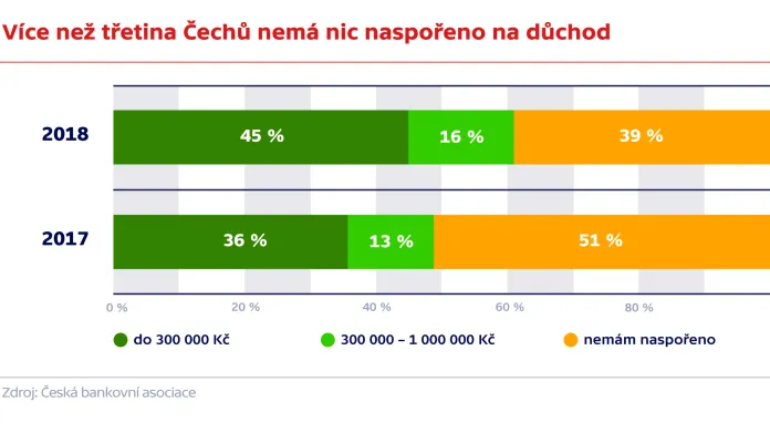 Více jak třetina Čechů nemá nic naspořeno na důchod