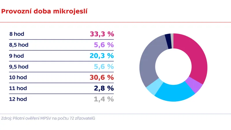 Provozní doba mikrojeslí