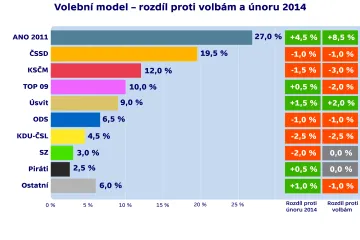 Nedůvěřiví Češi nejvíce věří hnutí ANO